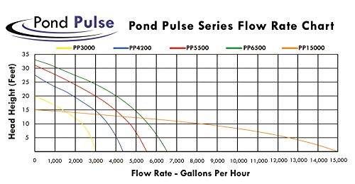 6,500 GPH Submersible Pump with 30' Power Cord Y22356