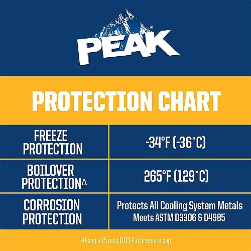 1 Gal. Antifreeze and Coolant R27940