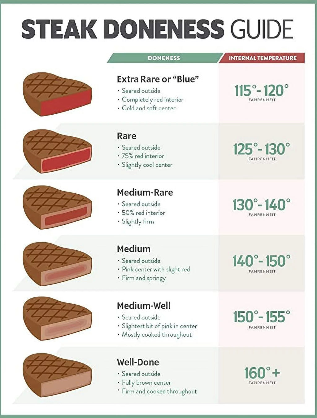 24x36 Laminated Steak Doneness Temperature Chart Poster F289323